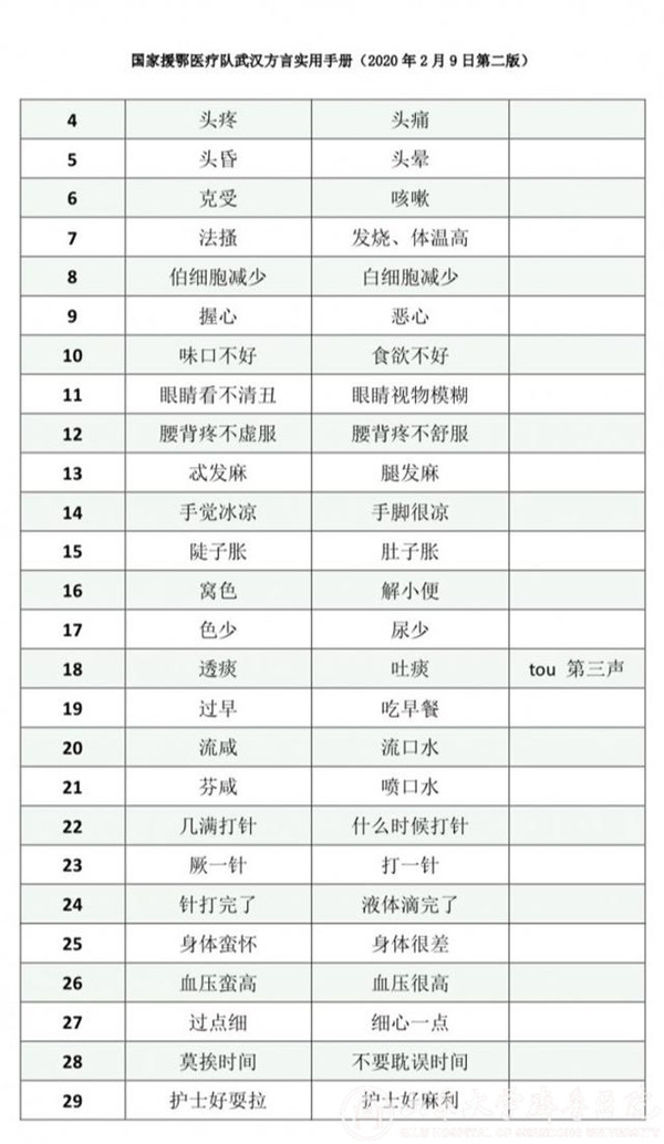 【阻击疫情,齐鲁医院在行动】蛮扎实!齐鲁医院医疗队进驻武汉48小时编写“武汉方言手册”